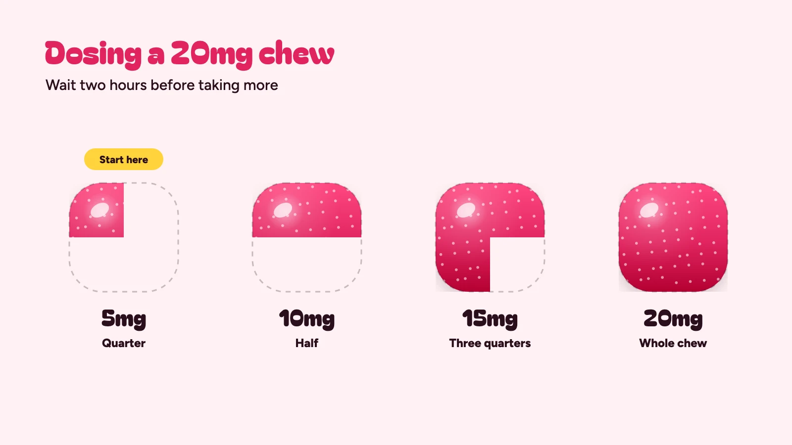 Choice Chews dosing chart showing a quarter chew at 5mg up to a whole chew at 20mg